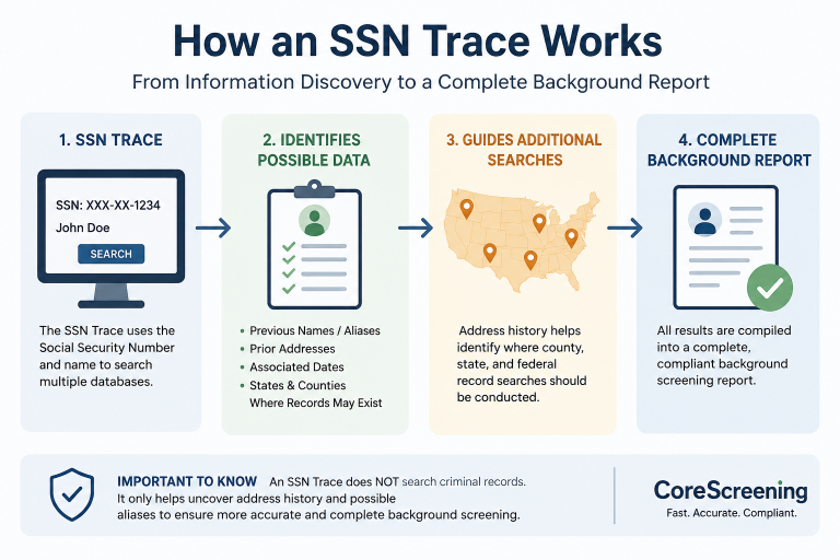 SSN Trace Process